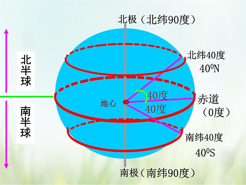 浙教版科学 七年级上册 第3章 人类的家园——地球 第2节 地球仪和地图（课件+教案+试题）08