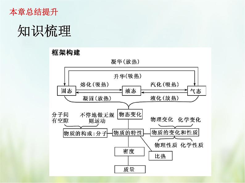 浙教版科学 七年级上册 第4章 复习（课件+教案+试题）02