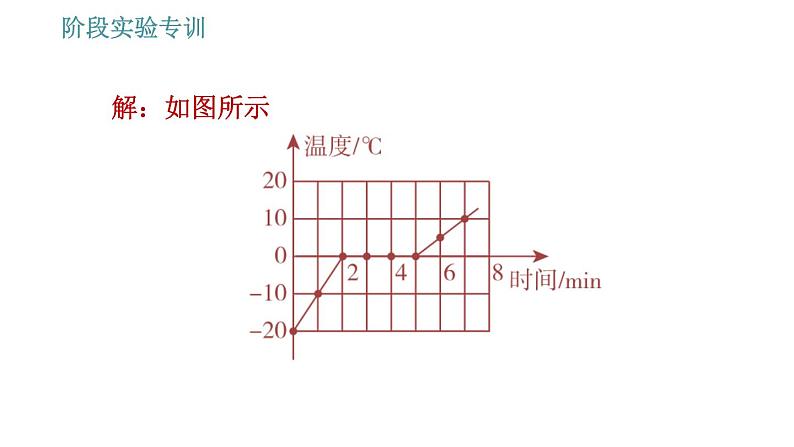 教科版八年级上册物理习题课件 第5章 阶段实验专训 探究物态变化时的规律第6页