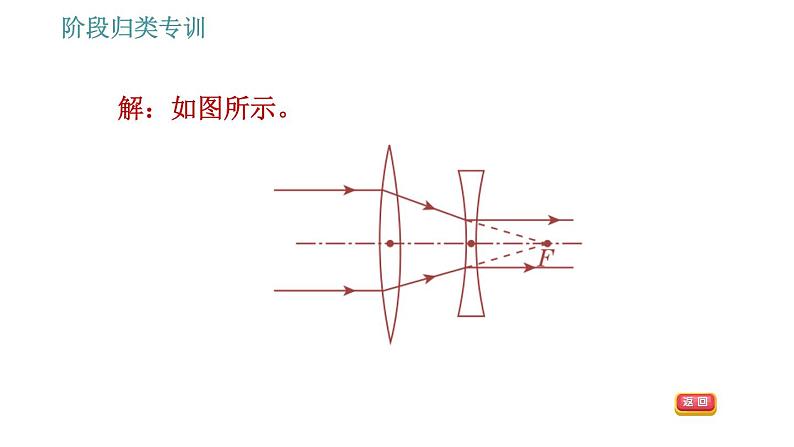 教科版八年级上册物理习题课件 第4章 阶段归类专训 关于透镜光学作图的几种类型第6页