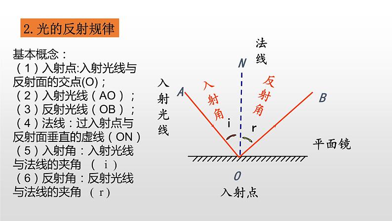 4.1光的反射第二课时—沪科版八年级全一册物理课件第6页