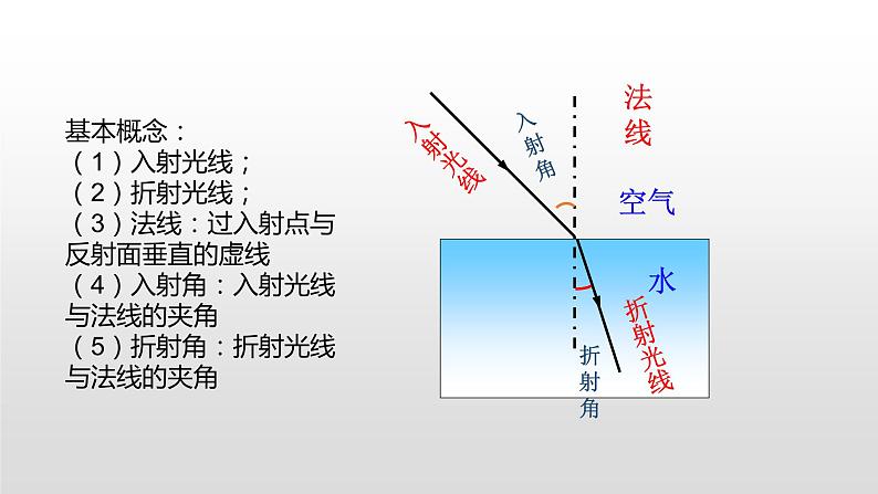 4.3  光的折射—沪科版八年级全一册物理课件第5页