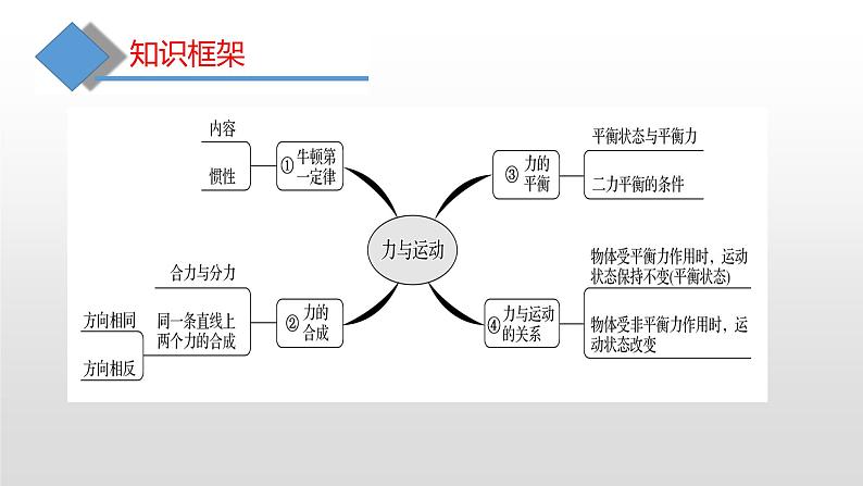 第七章  复习之知识梳理—2020-2021学年沪科版八年级全一册物理课件03