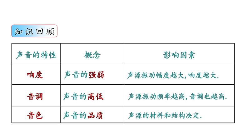 1.4人耳听不到的声音 课件-2021-2022学年八年级物理苏科版上册第2页