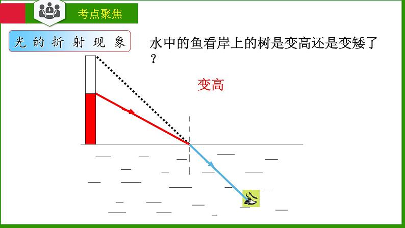 第四章 光的折射 透镜 复习课件-2021-2022学年八年级物理苏科版上册06