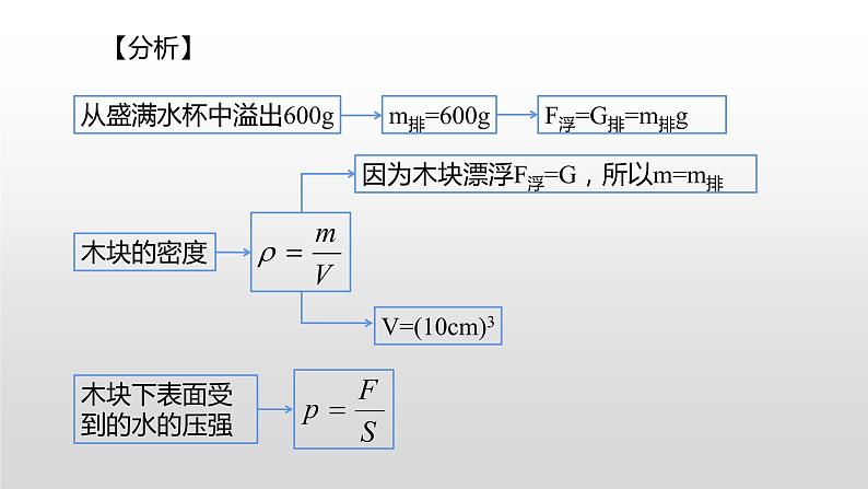 第九章复习   有关浮力的比较和计算（二）—2020-2021学年沪科版八年级全一册物理课件第6页