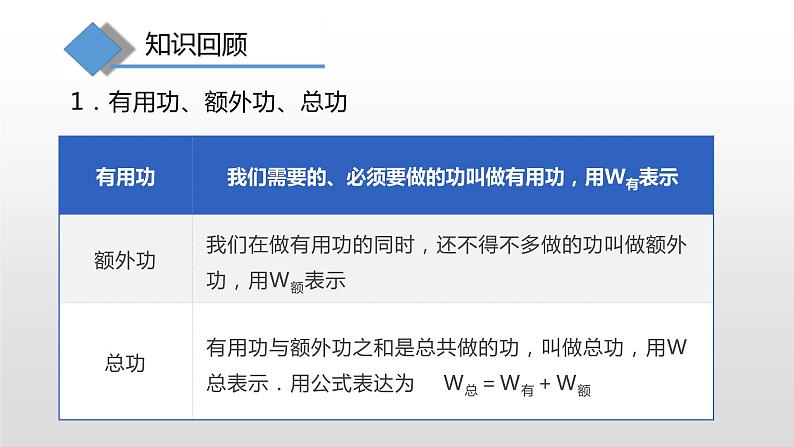 10.5  机械效率  第二课时 —2020-2021学年沪科版八年级全一册物理课件02