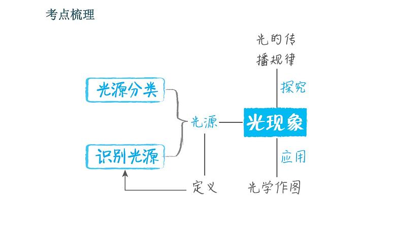 北师版八年级上册物理习题课件 期末提分练案 第5讲 光现象 第1课时　考点梳理与达标训练第4页