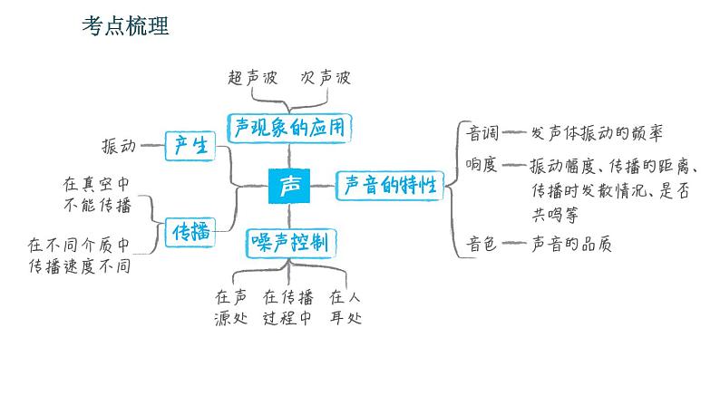 北师版八年级上册物理习题课件 期末提分练案 第4讲 声现象 第1课时　考点梳理与达标训练04