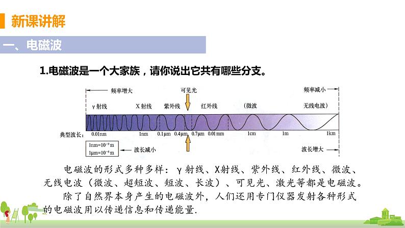 沪科版物理九年级全册 19.2《 让信息“飞”起来》PPT课件04