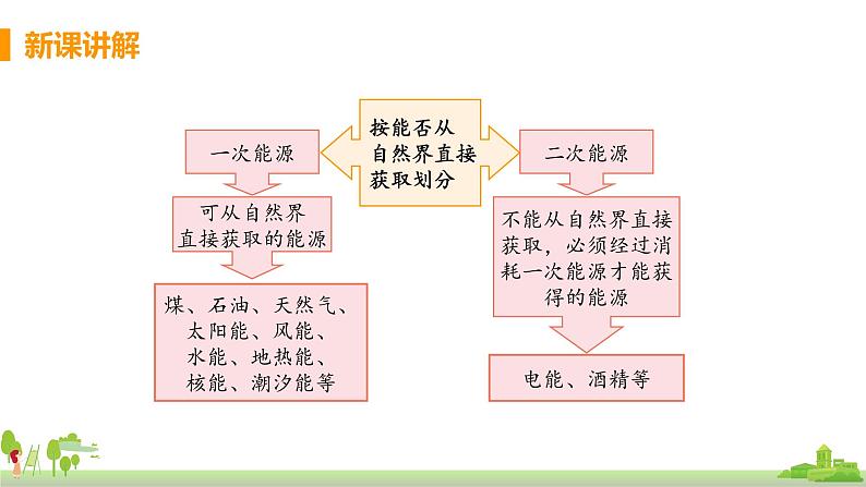 沪科版物理九年级全册 20.2《 能源的开发和利用》PPT课件05