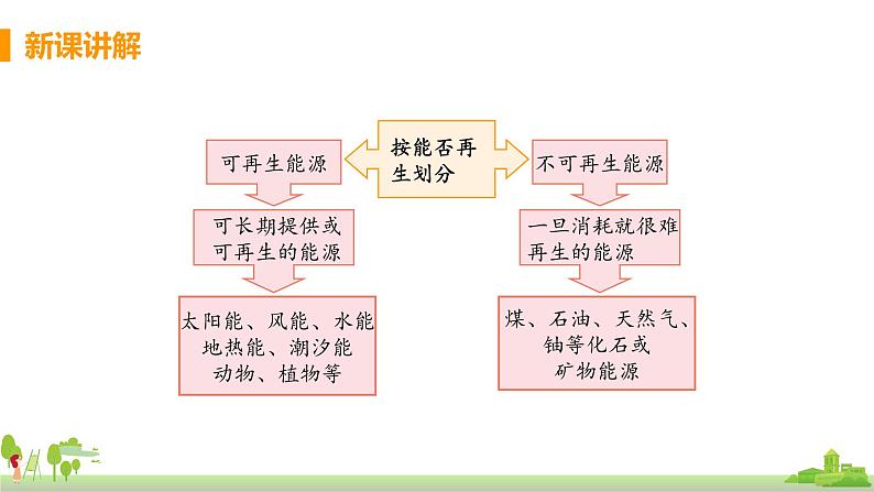 沪科版物理九年级全册 20.2《 能源的开发和利用》PPT课件06