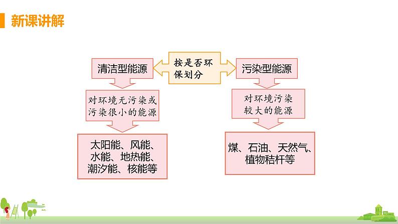 沪科版物理九年级全册 20.2《 能源的开发和利用》PPT课件07