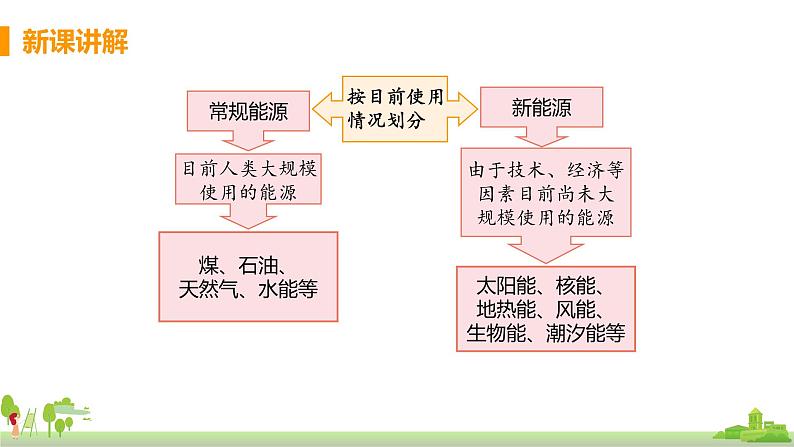 沪科版物理九年级全册 20.2《 能源的开发和利用》PPT课件08