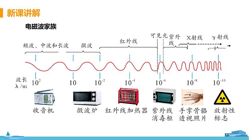 北师物理九年级上册 15.1《 电磁波》PPT课件07