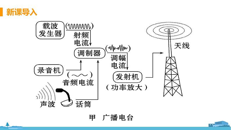 北师物理九年级上册 15.2《 广播与电视》PPT课件03