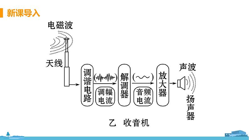 北师物理九年级上册 15.2《 广播与电视》PPT课件04