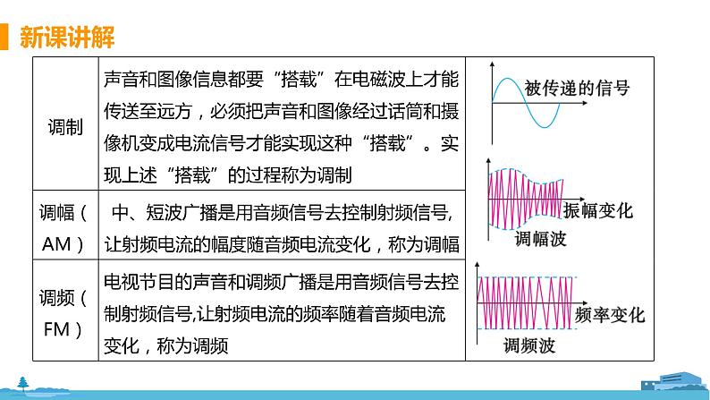 北师物理九年级上册 15.2《 广播与电视》PPT课件07