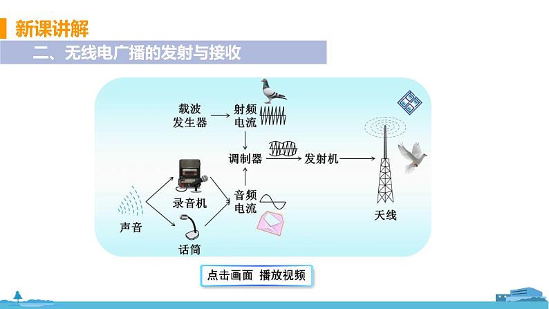 北师物理九年级上册 15.2《 广播与电视》PPT课件08