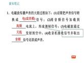 滬粵版九年級下冊物理課件 第19章 19.2   廣播電視與通信0