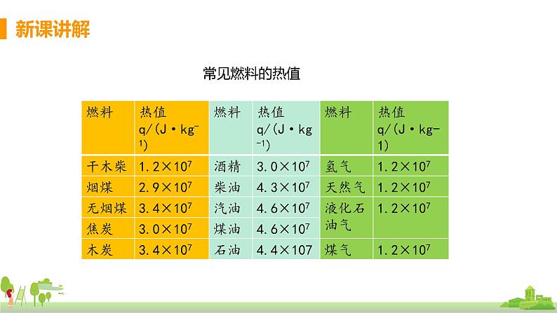 沪科版物理九年级全册 13.4《 热机效率和环境保护》PPT课件07