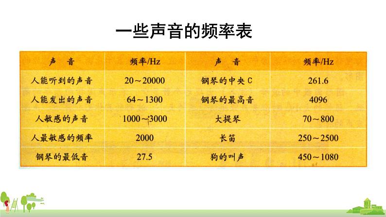 教科物理八年级上册 3.2《乐音的三个特征》PPT课件+素材06