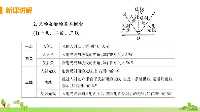 北师物理八年级上册 5.2《光的反射》PPT课件+素材08