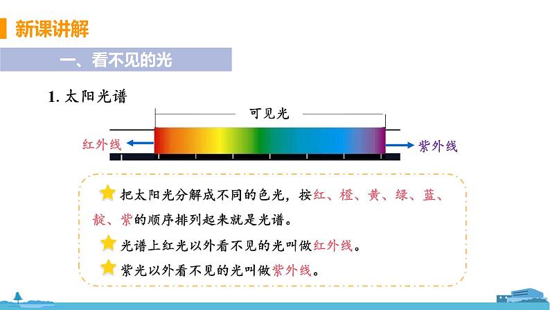 苏科版八年级物理上册 3.2《人眼看不见的光》PPT课件+素材05