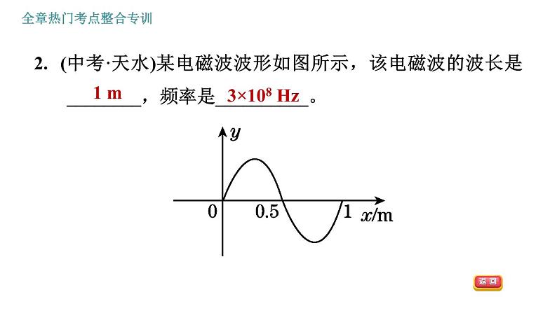 人教版九年级下册物理课件 第21章 全章热门考点整合专训04