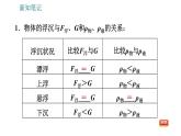 沪粤版八年级下册物理课件 第9章 9.3   研究物体的浮沉条件0