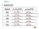 沪科版八年级下册物理课件 第9章 9.3   物体的浮与沉0