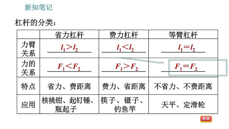 沪科版八年级下册物理课件 第10章 10.1.2   杠杆平衡条件的应用第5页