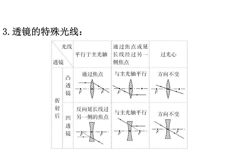 2021-2022学年人教版物理中考专题复习之透镜及其应用课件PPT06