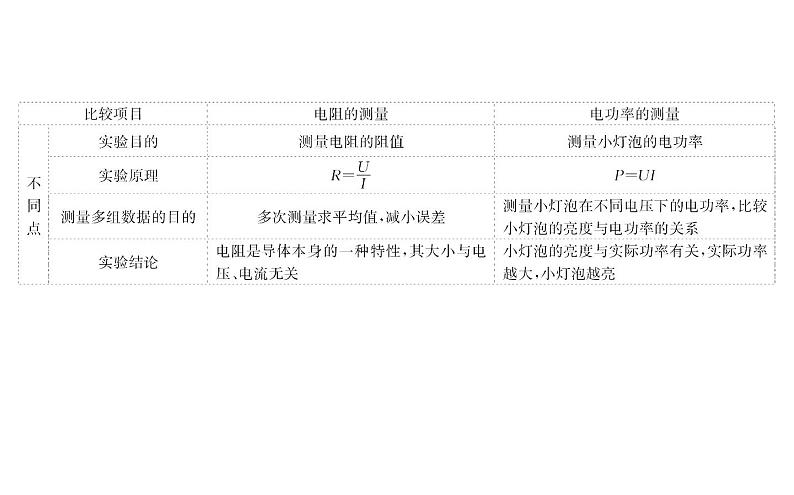 2021-2022学年人教版物理中考专题复习之伏安法测量实验课件PPT03