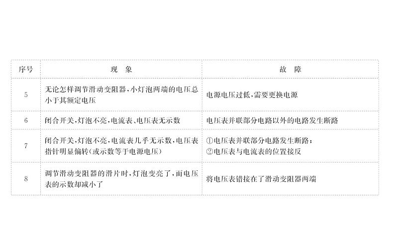 2021-2022学年人教版物理中考专题复习之电路的故障分析课件PPT05