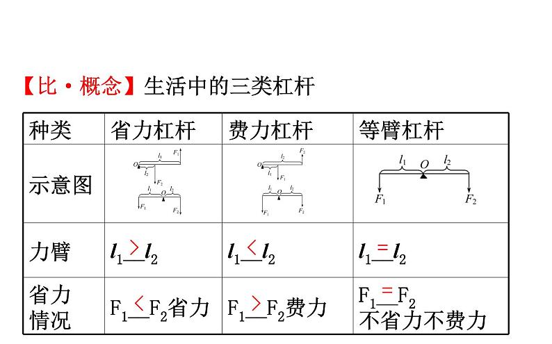 2021-2022学年人教版物理中考专题复习之简单机械课件PPT第7页