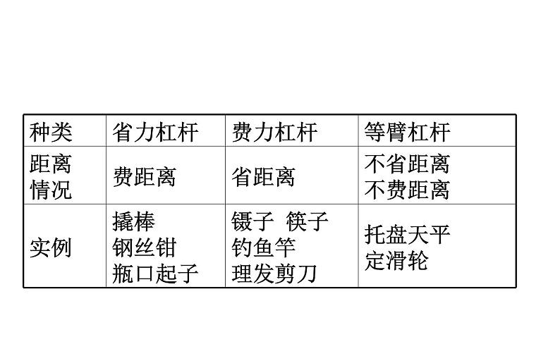 2021-2022学年人教版物理中考专题复习之简单机械课件PPT第8页