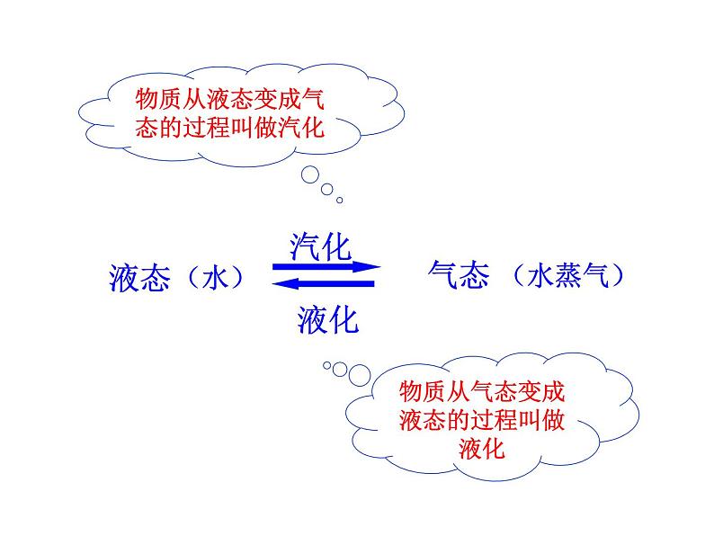 2021-2022学年人教版物理八年级上册3.3  汽化和液化 课件06