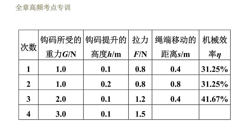 教科版八年级下册物理课件 第11章 全章高频考点专训  专训1  机械效率的测量04