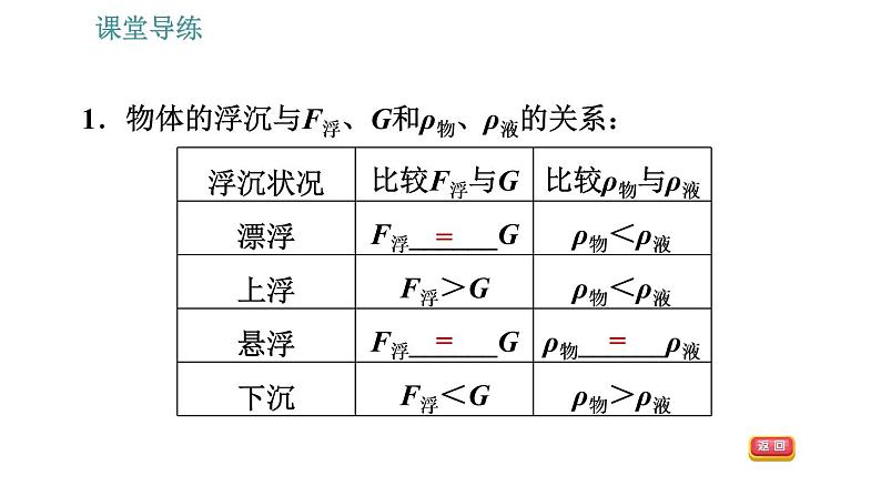 人教版八年级下册物理课件 第10章 10.3   物体的浮沉条件及应用第4页