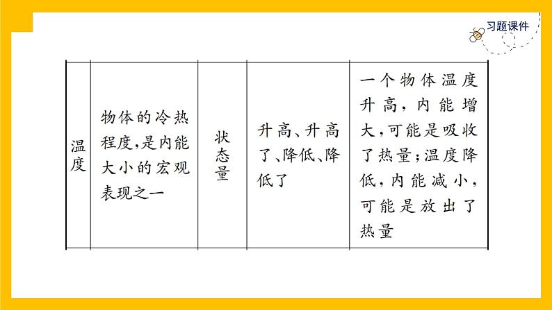 人教版物理九年级第13章同步练习专题训练1课件PPT第3页