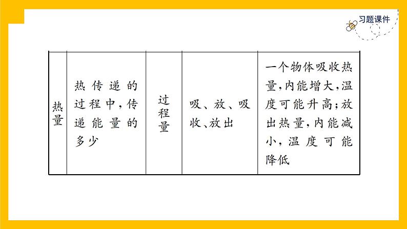 人教版物理九年级第13章同步练习专题训练1课件PPT第5页