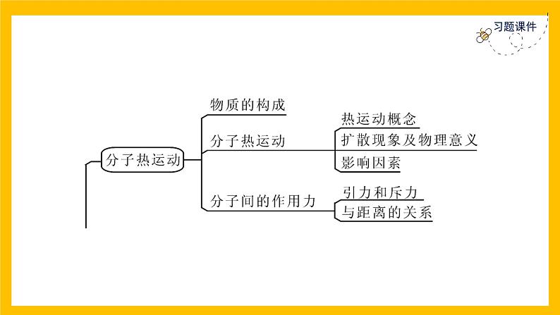 人教版物理九年级第13章同步练习第13章 整合与提升课件PPT03