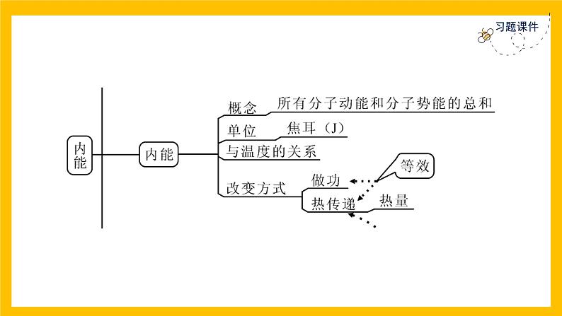 人教版物理九年级第13章同步练习第13章 整合与提升课件PPT04