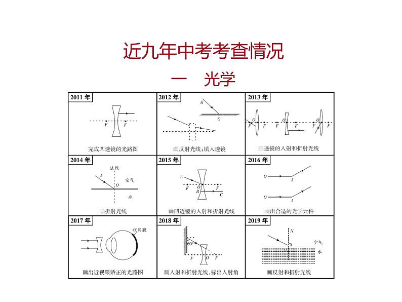 2020广东中考物理二轮复习课件 专题一 作图题专题(共103张PPT)(1)05