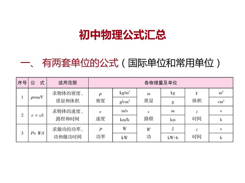 2020广东中考物理二轮复习课件  专题三 计算题专题(共184张PPT)(1)05