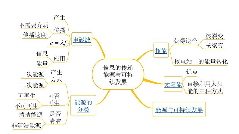 2020届中考物理复习课件：第18讲　信息的传递　能源与可持续发展(1)02