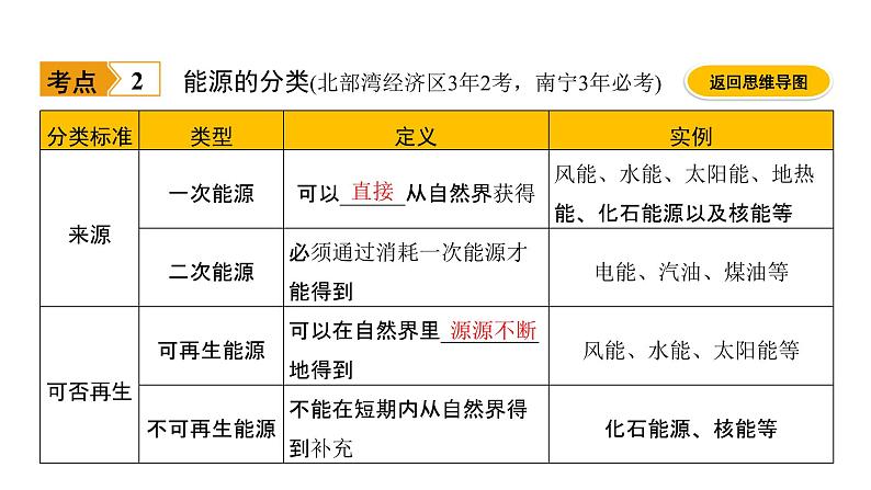 2020届中考物理复习课件：第18讲　信息的传递　能源与可持续发展(1)05