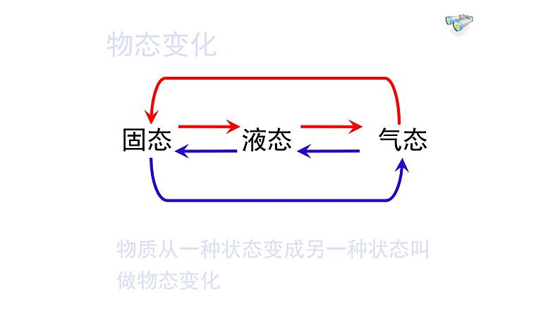 人教版八年级物理上册第三章《熔化和凝固》课件第2页