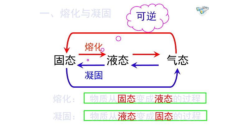 人教版八年级物理上册第三章《熔化和凝固》课件第3页